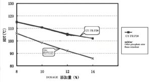 GY-FR-P30在PC/ABS中與其他磷酸酯比較